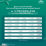 تبرعات الحملة الوطنية للعمل الخيري بنسختها السادسة عبر منصة “إحسان” تتجاوز 1.757 مليار ريال