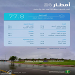 “البيئة”: 236 محطة ترصد هطول أمطار في جميع مناطق المملكة والباحة الأعلى كمية بـ77,8 ملم في محافظة الحجرة