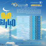 حالة الطقس : استمرار هطول أمطار متوسطة إلى غزيرة مصحوبة برياح نشطة على عدة مناطق