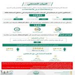 “الداخلية” : ضبط (36) متورطـًا و(22931) مخالفًا لأنظمة الإقامة والعمل وأمن الحدود