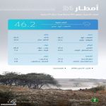 "البيئة": 104 محطات ترصد هطول أمطار في 10 مناطق.. وعسير تسجّل أعلى كمية بـ 46,2 ملم في الشعف بأبها