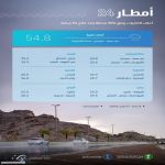 "البيئة": هطول أمطار متفرقة في 12 منطقة.. ومكة المكرمة تسجّل أعلى كمية بـ 54,8 ملم في بني سعد بمحافظة ميسان