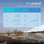 "البيئة": 24 محطة ترصد هطول أمطار في 6 مناطق.. ومحافظة ثار بنجران تسجّل أعلى كمية بـ 27,4 ملم في حمى