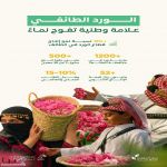 "ريف السعودية": قطاع الورد يسجّل نموًا بأكثر من 15% سنويًا وارتفاع الطلب العالمي على الإنتاج المحلي