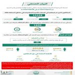 حملات وزارة الداخلية تضبط أكثر من 15 ألف مخالف خلال أسبوع.. عقوبات تصل إلى السجن 15 عامًا وغرامة مليون ريال