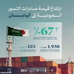 "النخيل والتمور: "قيمة صادرات التمور السعودية إلى اليابان ترتفع بنسبة 67% مقارنًة بعام 2024م