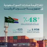 "النخيل والتمور": ارتفاع قيمة صادرات التمور السعودية إلى جنوب إفريقيا بنسبة 48% مقارنةً بعام 2024م