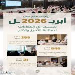 ديوان المظالم ينفّذ حزمة برامج تدريبية في مجالات تخصصية نوعية تجاوزت (20) برنامجًا خلال أبريل
