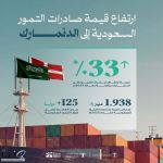 "النخيل والتمور": ارتفاع قيمة صادرات التمور السعودية إلى الدنمارك بنسبة 33% مقارنةً بعام 2024م