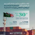 "النخيل والتمور": ارتفاع قيمة صادرات التمور السعودية إلى المملكة المتحدة بنسبة 30% مقارنةً بعام 2024م