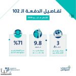 حساب المواطن يودع 3 مليارات ريال دعم مايو لأكثر من 9.8 ملايين مستفيد وتابع