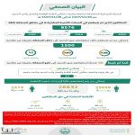 حملات أمنية مشتركة تضبط 9576 مخالفًا لأنظمة الإقامة والعمل وأمن الحدود بمختلف مناطق المملكة