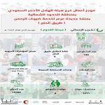 ختام الجهود المقدمة الهلال الأحمر في منفذ جديدة عرعر (طريق الحاج )