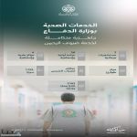 الخدمات الصحية بوزارة الدفاع تعلن جاهزيتها الكاملة لتقديم الرعاية الطبية لضيوف الرحمن في حج 1447هـ