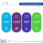 الإحصاء: التجارة الدولية للمملكة 2025 تحقق فائضاً تجارياً بقيمة 220.2 مليار ريال