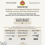الكويت.. اعتراض 7 صواريخ باليستية معادية داخل الأجواء الكويتية وسقوط شظايا دون إصابات