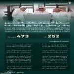 أمير عسير يدشّن 9 مشاريع طرق بتكلفة 473 مليون ريال لتعزيز البنية التحتية بالمنطقة