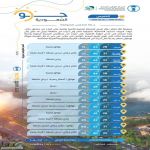 حالة الطقس : أمطار رعدية متوقعة على المرتفعات الغربية والجنوبية الغربية