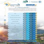 حالة الطقس:أمطار رعدية ورياح مثيرة للأتربة على عدة مناطق.. والأرصاد تنبه من تقلبات جوية اليوم