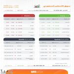 سوق الأسهم السعودية يغلق متراجعًا عند 11072 نقطة بتداولات تجاوزت 3.4 مليارات ريال