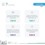 المملكة تتصدر دول مجموعة العشرين في مؤشر الأمان لعام 2025 بنسبة شعور بالأمان بلغت 97.7%