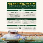 "ريف السعودية" يُعلن اكتمال إنشاء 11 مشروعًا تنمويًا لدعم وتطوير قطاع العسل وتربية النحل بأكثر من 70 مليون ريال