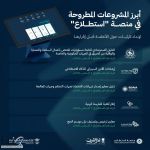 منصة “استطلاع” تطرح 58 مشروعًا تشريعيًا واقتصاديًا لاستطلاع مرئيات العموم والجهات الحكومية
