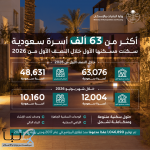 الإسكان: أكثر من 63 ألف أسرة سعودية سكنت مسكنها الأول خلال النصف الأول من 2026
