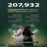 207 آلاف عملية تواصل مع المستفيدين عبر قنوات ديوان المظالم خلال النصف الأول من 2026م