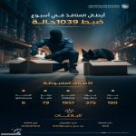 هيئة الزكاة والجمارك تضبط 1039 حالة تهريب عبر المنافذ خلال أسبوع