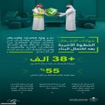 وزارة البلديات والإسكان: إصدار أكثر من 38 ألف شهادة إشغال خلال النصف الأول من 2026.. بنمو 55 في المئة مقارنة بالفترة المماثلة من العام الماضي